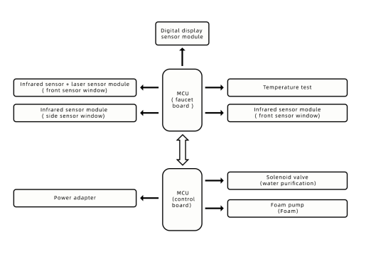 GIBO Sensor Faucet GIBO Sensor Faucet